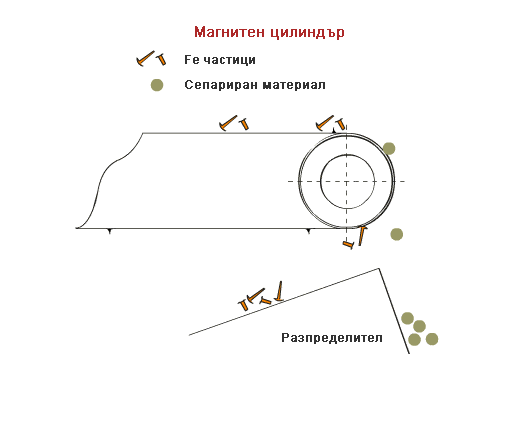 Анимация на употреба валока Анимация на употреба валока