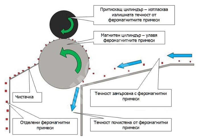 Функция на съда за сепариране Функция на съда за сепариране